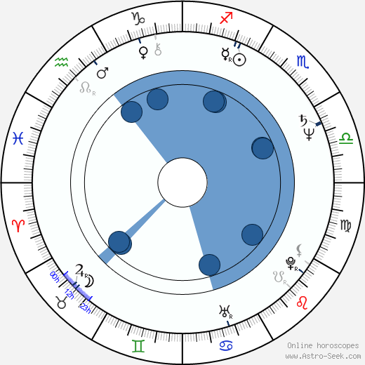 Tom Wright horoscope, astrology, sign, zodiac, date of birth, instagram