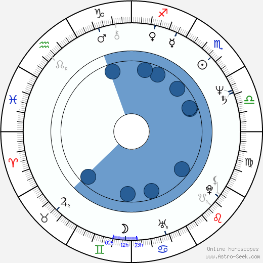 Vandana Shiva wikipedia, horoscope, astrology, instagram