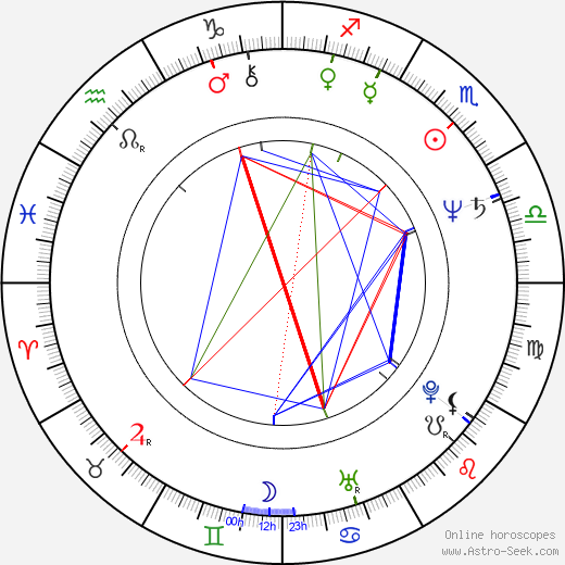 Vandana Shiva birth chart, Vandana Shiva astro natal horoscope, astrology