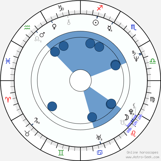 Anatoly Skurov horoscope, astrology, sign, zodiac, date of birth, instagram