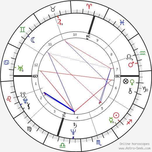 Anodea Judith birth chart, Anodea Judith astro natal horoscope, astrology