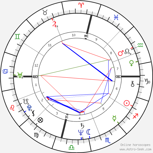 Cathy Rigby birth chart, Cathy Rigby astro natal horoscope, astrology