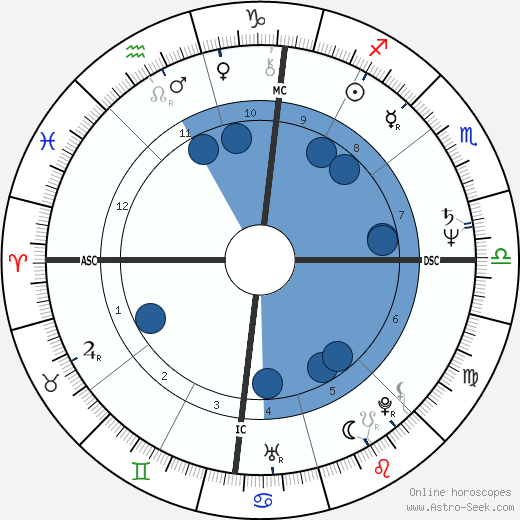 Craig Newmark horoscope, astrology, sign, zodiac, date of birth, instagram