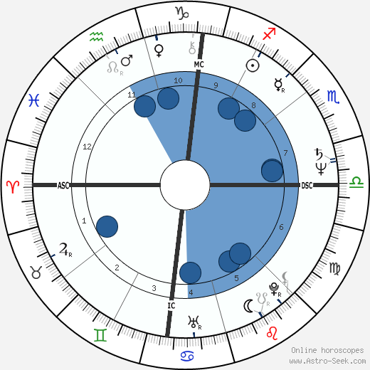 Craig Newmark wikipedia, horoscope, astrology, instagram