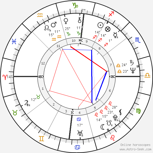 Craig Newmark birth chart, biography, wikipedia 2023, 2024