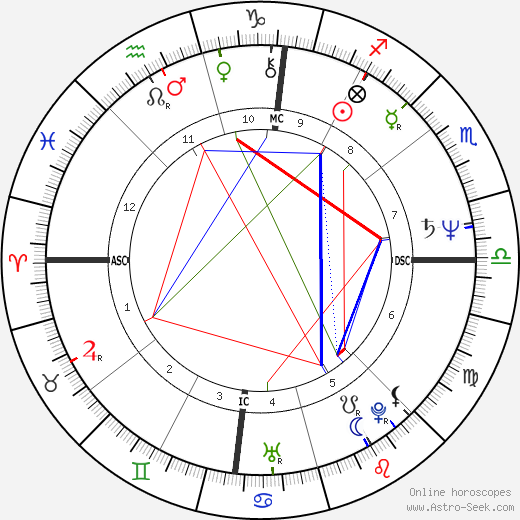 Craig Newmark birth chart, Craig Newmark astro natal horoscope, astrology