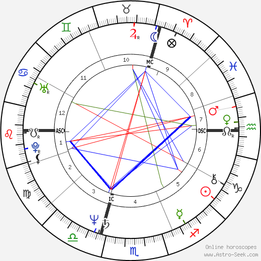 Desireless birth chart, Desireless astro natal horoscope, astrology