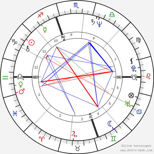 Gelsey Kirkland birth chart, Gelsey Kirkland astro natal horoscope, astrology