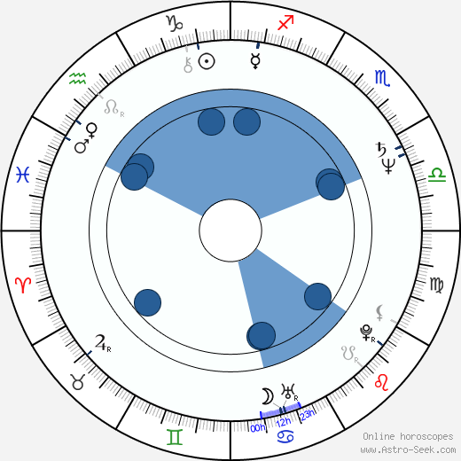 George Thorogood wikipedia, horoscope, astrology, instagram