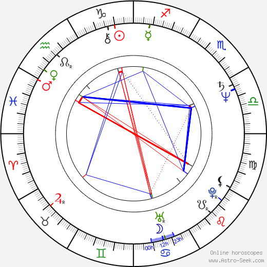 George Thorogood birth chart, George Thorogood astro natal horoscope, astrology