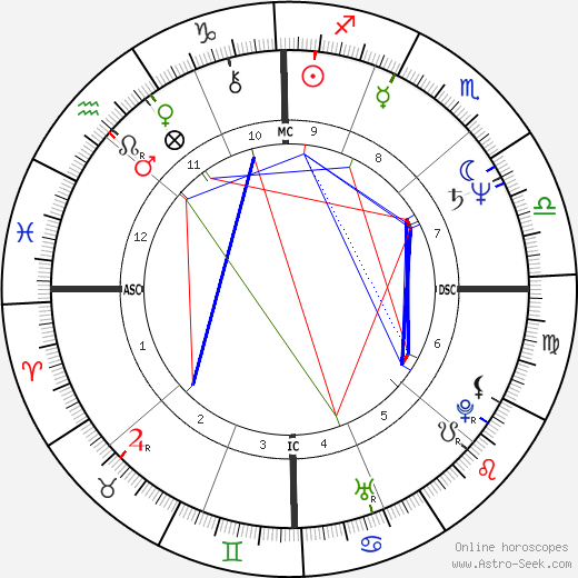 Heather Fargo birth chart, Heather Fargo astro natal horoscope, astrology