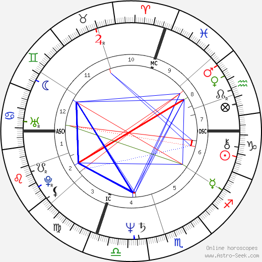 Joe Lovano birth chart, Joe Lovano astro natal horoscope, astrology