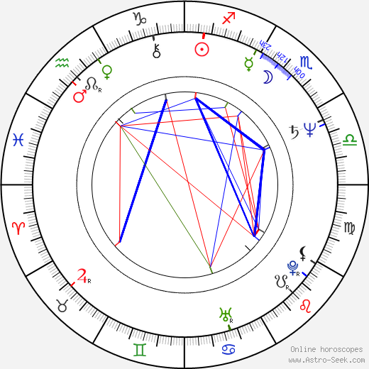 John Lurie birth chart, John Lurie astro natal horoscope, astrology