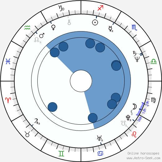 Lucie Žulová horoscope, astrology, sign, zodiac, date of birth, instagram
