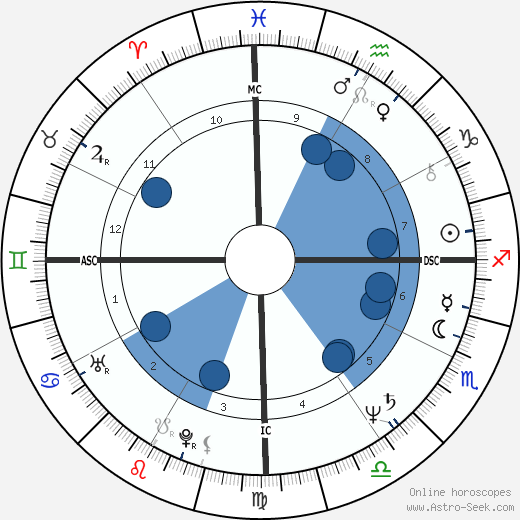 Pedro Collor de Mello wikipedia, horoscope, astrology, instagram