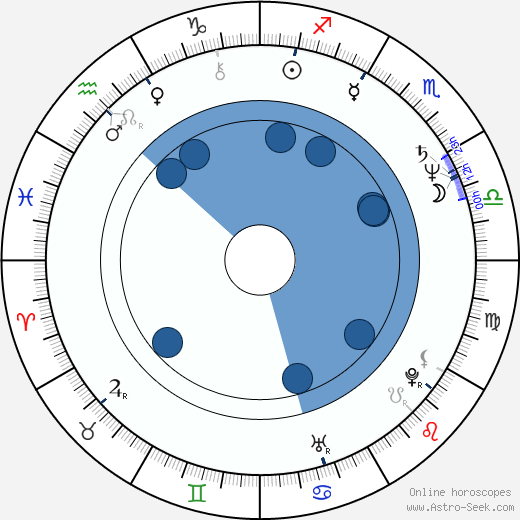Peter Haber horoscope, astrology, sign, zodiac, date of birth, instagram