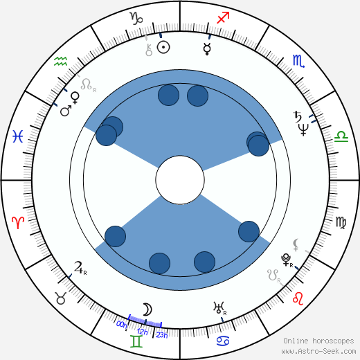 Sergei Prokhanov wikipedia, horoscope, astrology, instagram
