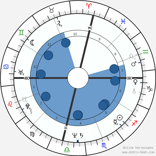 Sherry Aldridge wikipedia, horoscope, astrology, instagram