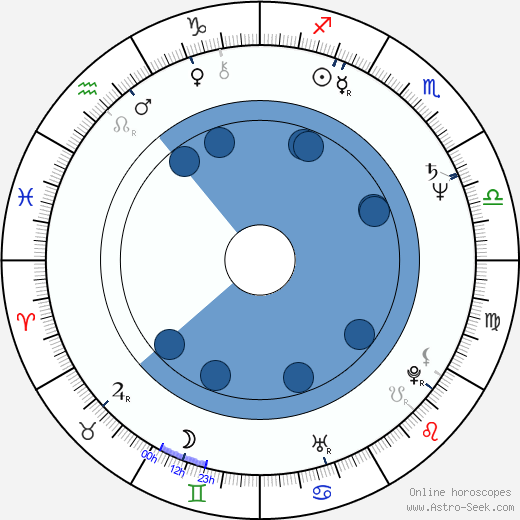 Stephen Poliakoff horoscope, astrology, sign, zodiac, date of birth, instagram