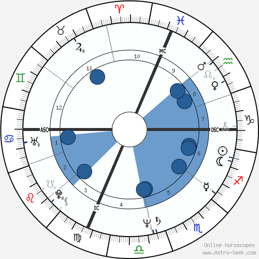 Susan Estrich wikipedia, horoscope, astrology, instagram