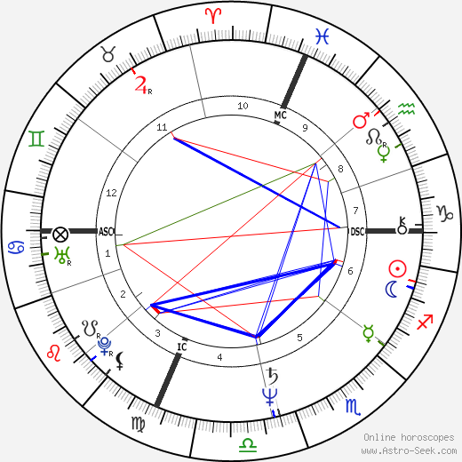 Susan Estrich birth chart, Susan Estrich astro natal horoscope, astrology