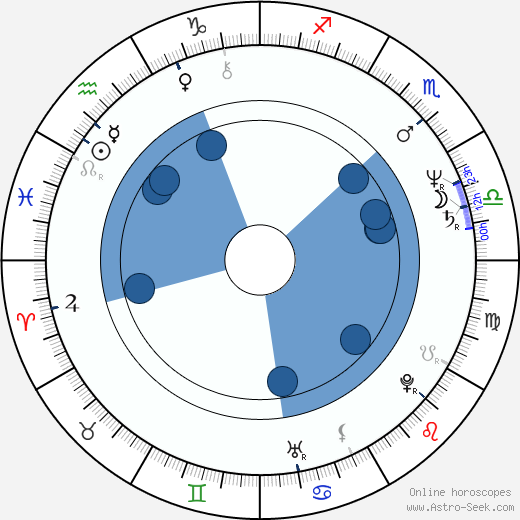 Aleksandr Muratov wikipedia, horoscope, astrology, instagram