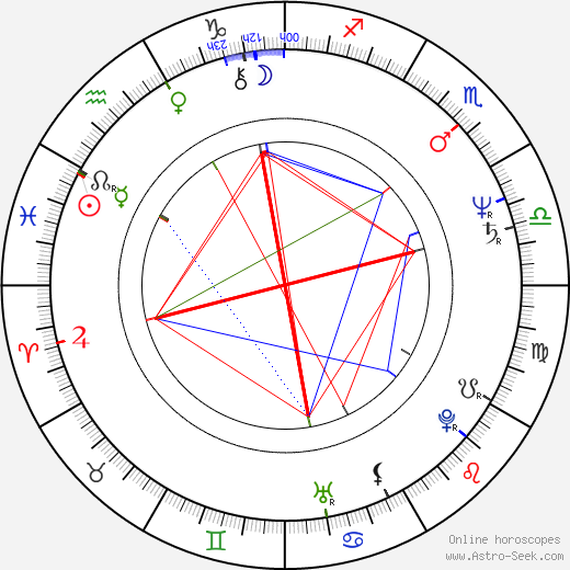 Bogdan Koca birth chart, Bogdan Koca astro natal horoscope, astrology