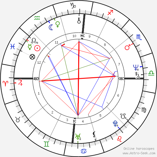 Brad Whitford birth chart, Brad Whitford astro natal horoscope, astrology