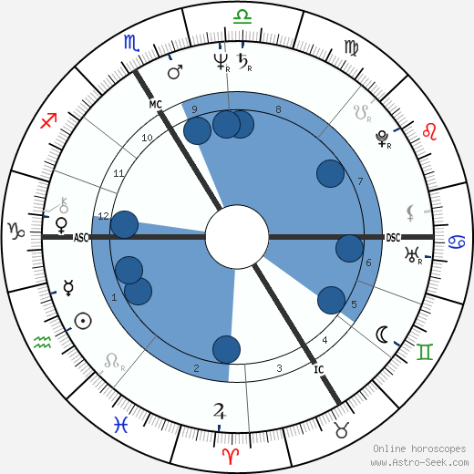 Daniel Balavoine Oroscopo, astrologia, Segno, zodiac, Data di nascita, instagram