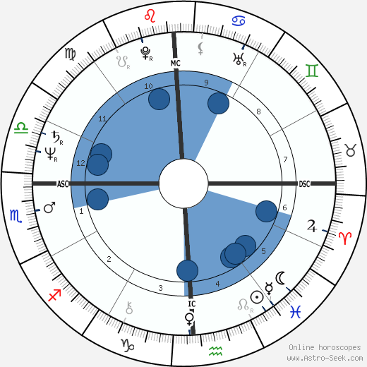 David Westerfield horoscope, astrology, sign, zodiac, date of birth, instagram