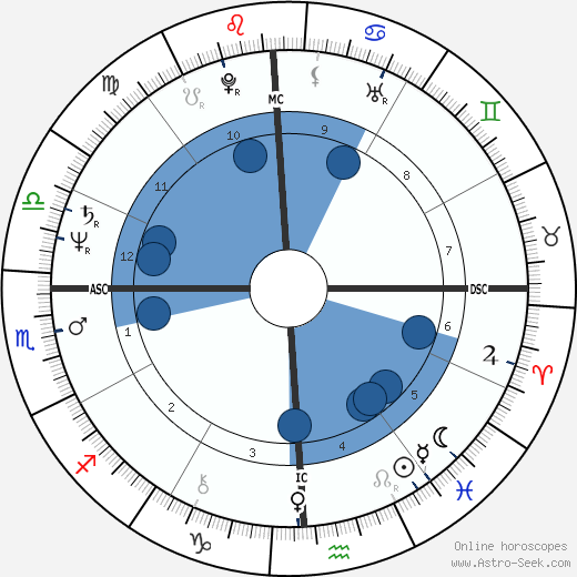 David Westerfield wikipedia, horoscope, astrology, instagram