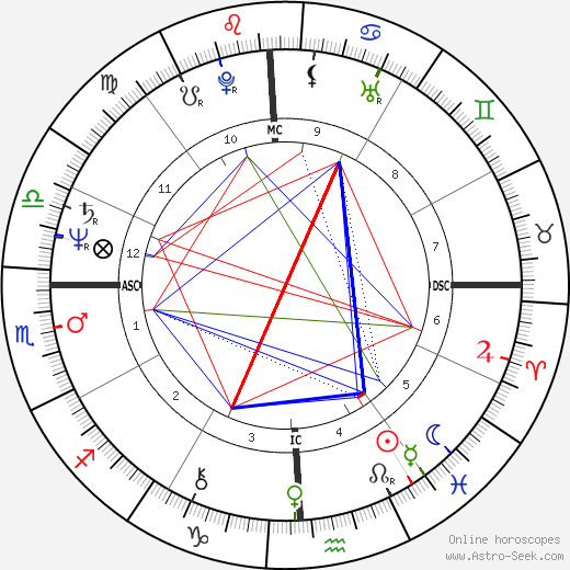 David Westerfield birth chart, David Westerfield astro natal horoscope, astrology