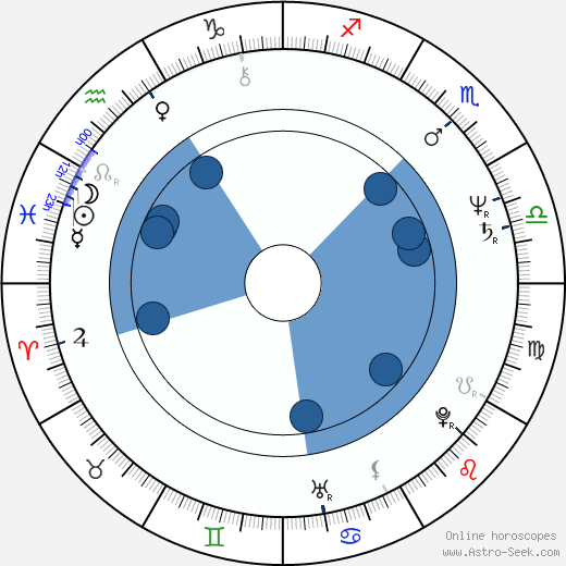 Henry Thia wikipedia, horoscope, astrology, instagram