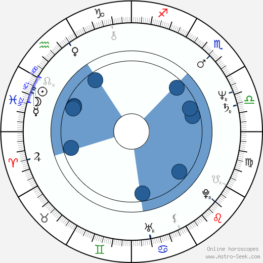 Inger Segelström horoscope, astrology, sign, zodiac, date of birth, instagram