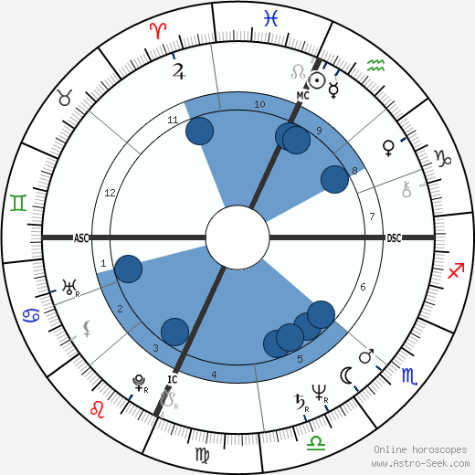 James Ingram wikipedia, horoscope, astrology, instagram