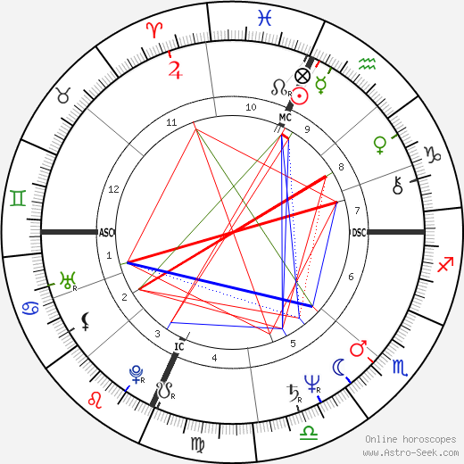 James Ingram birth chart, James Ingram astro natal horoscope, astrology