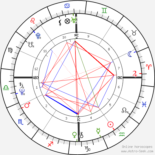 Jean Roucas birth chart, Jean Roucas astro natal horoscope, astrology