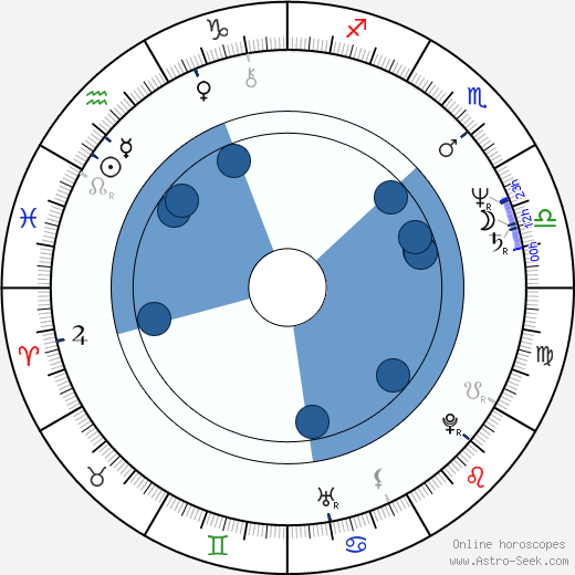 Magdalena Alvarez Oroscopo, astrologia, Segno, zodiac, Data di nascita, instagram