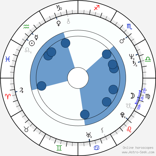 Michael McDonald wikipedia, horoscope, astrology, instagram