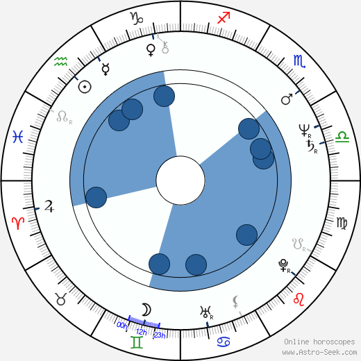 Raúl Perrone horoscope, astrology, sign, zodiac, date of birth, instagram