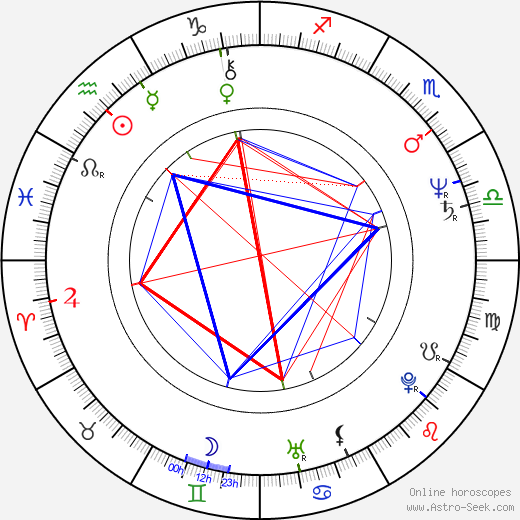 Raúl Perrone birth chart, Raúl Perrone astro natal horoscope, astrology