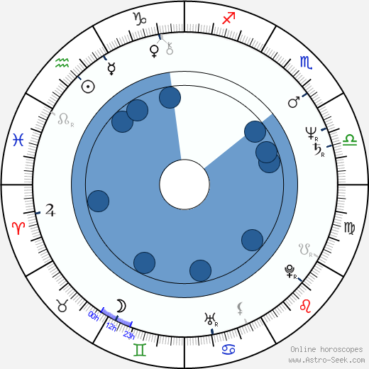 Richard Lineback horoscope, astrology, sign, zodiac, date of birth, instagram