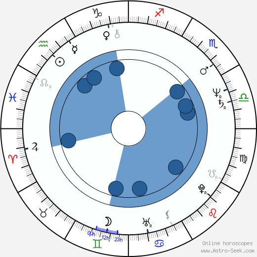 Rosanne Katon horoscope, astrology, sign, zodiac, date of birth, instagram