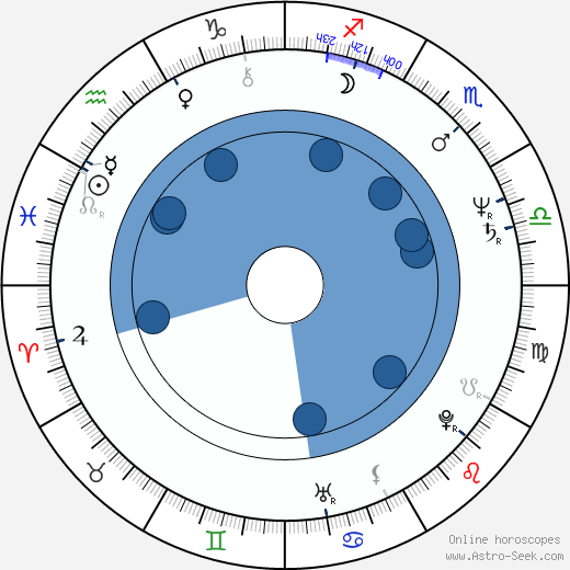 Steve James wikipedia, horoscope, astrology, instagram