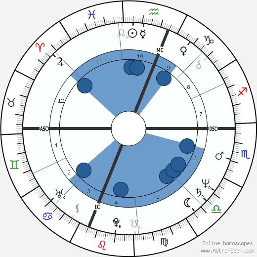 Will McEnaney wikipedia, horoscope, astrology, instagram