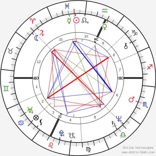 William Finn birth chart, William Finn astro natal horoscope, astrology