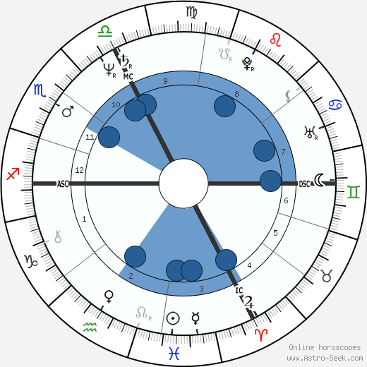 Bernard Weinstein wikipedia, horoscope, astrology, instagram