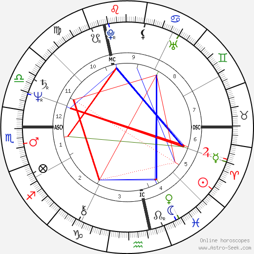 Catherine Alric birth chart, Catherine Alric astro natal horoscope, astrology