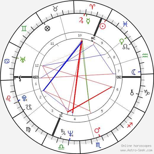 Christophe Malavoy birth chart, Christophe Malavoy astro natal horoscope, astrology