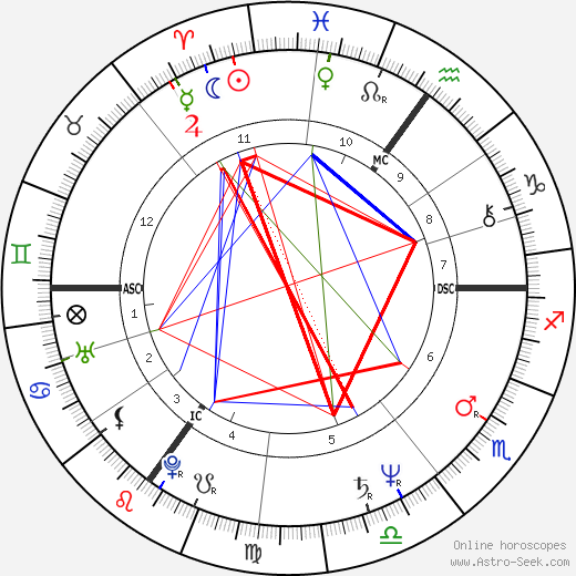 David Amess birth chart, David Amess astro natal horoscope, astrology